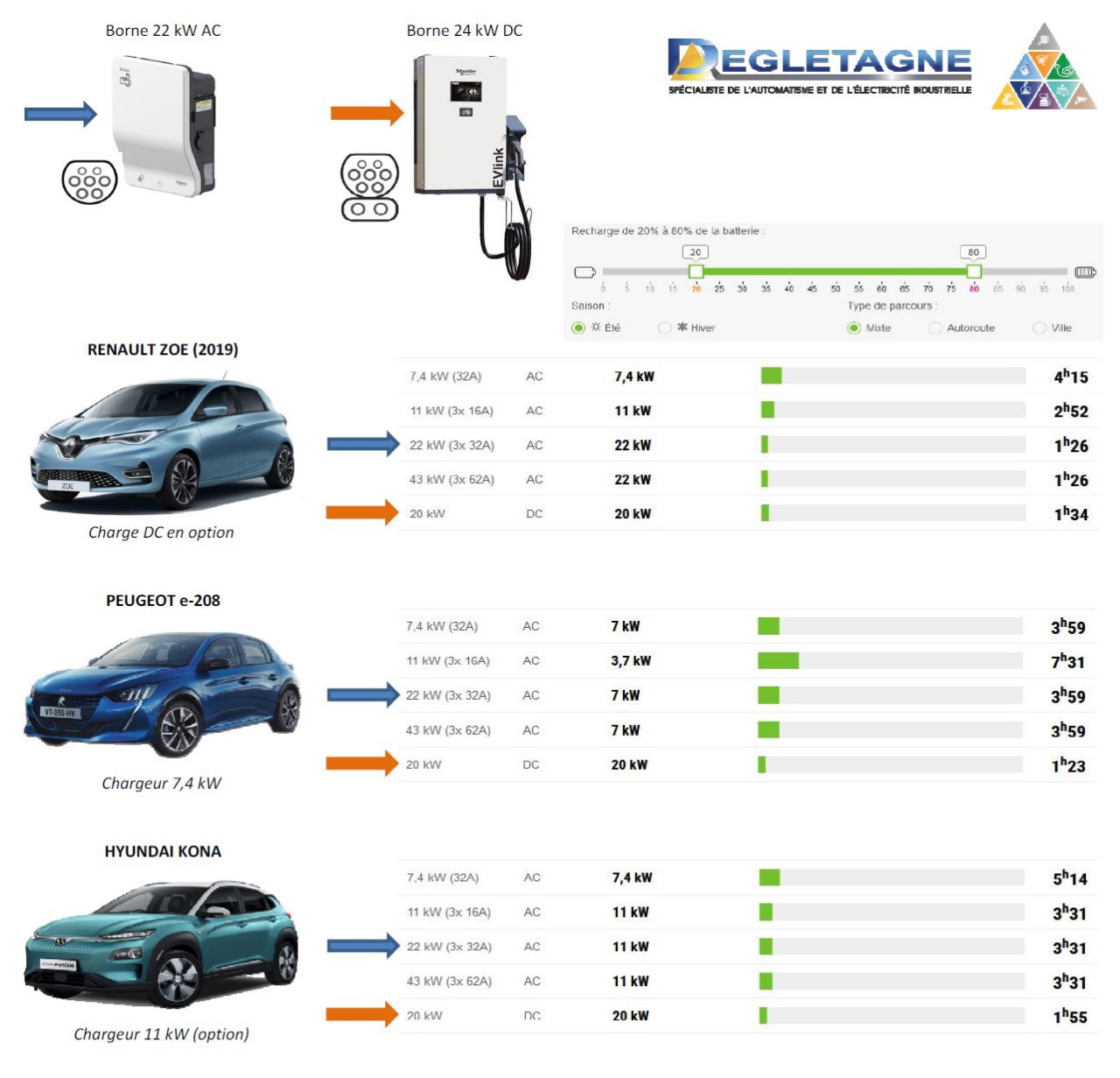 Installation borne de recharge Opel Corsa Electric : conseils, prix et  devis !
